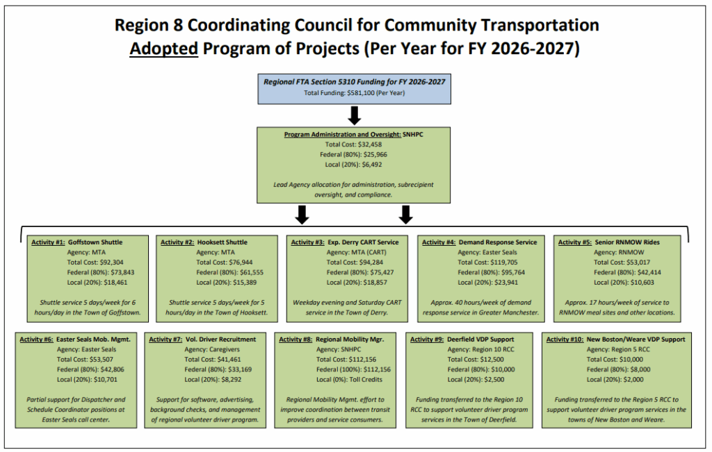 Region 8 5310 Program of Projects