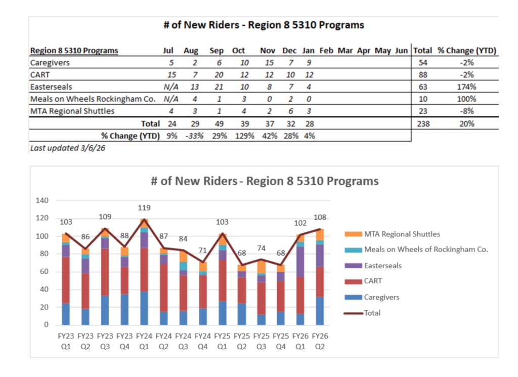 Region 8 new rider data