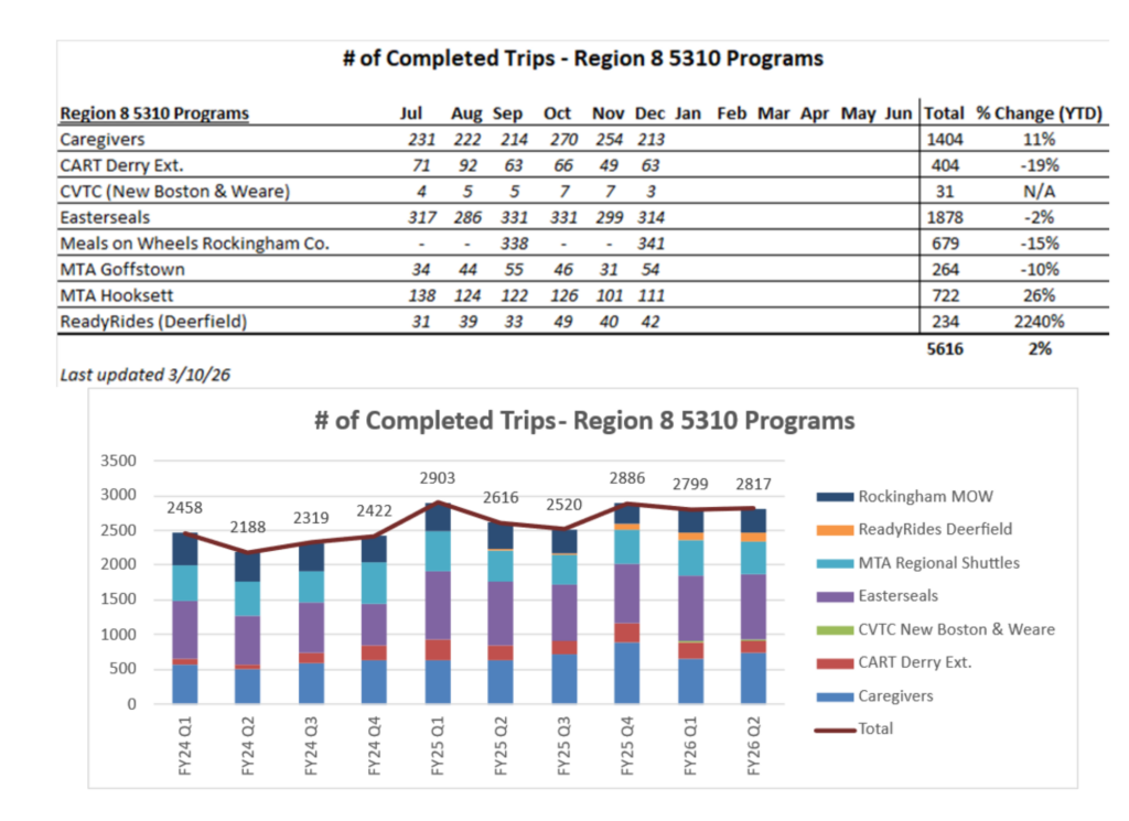 Data on Region 8 Trips